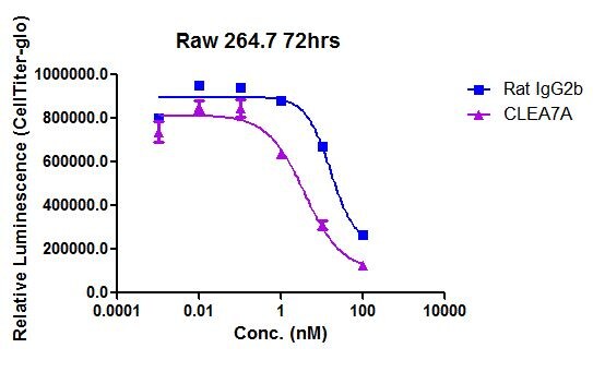 Rat IgG2B Isotype Control MAB0061