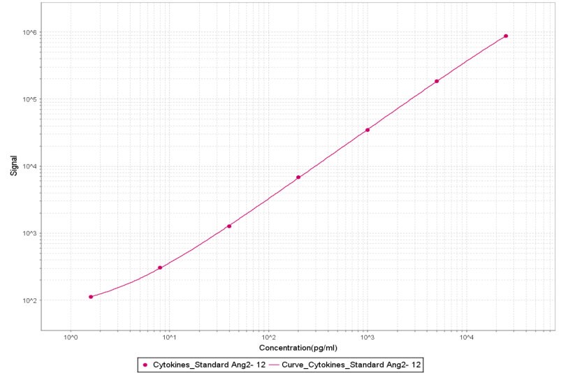 Human Angiopoietin‑2 Antibody MAB0984