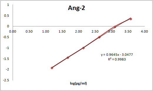 Human/Mouse Angiopoietin‑2 Antibody MAB098