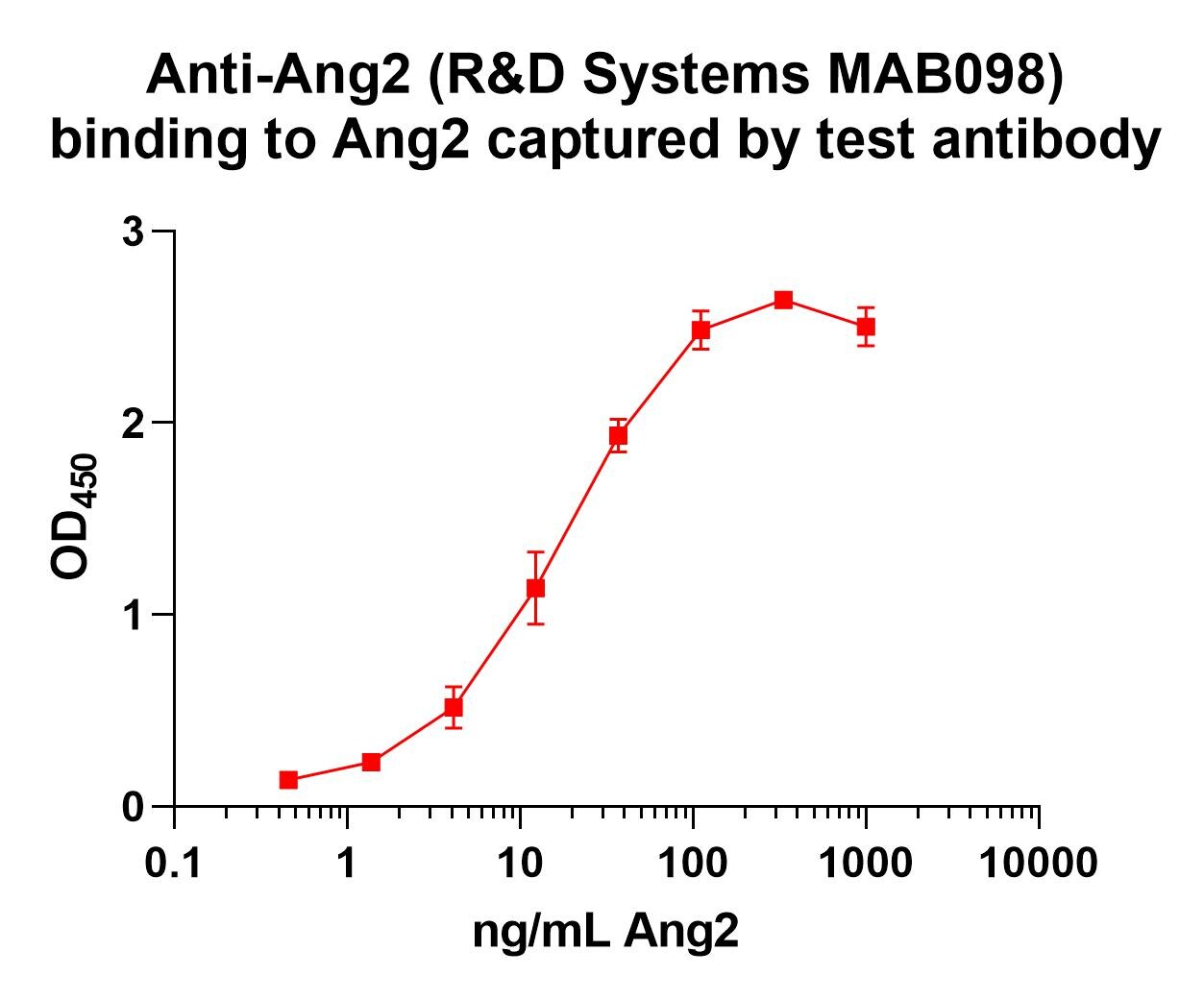 Human/Mouse Angiopoietin‑2 Antibody MAB098