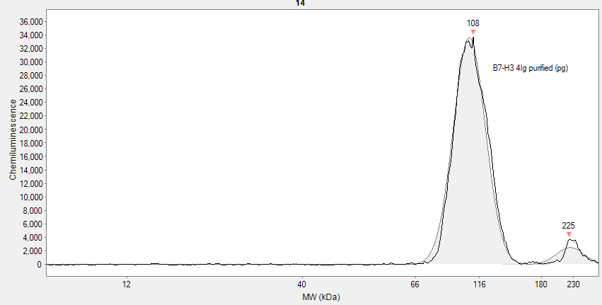 Human B7-H3 MAb (Clone 185504) MAB1027