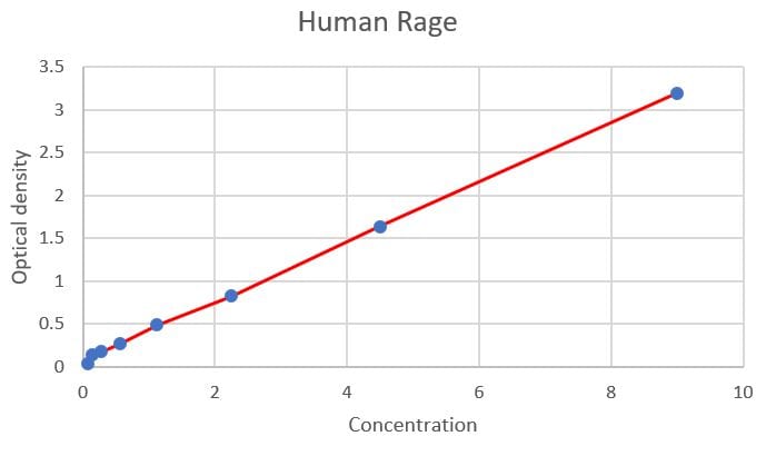 Human RAGE/AGER Antibody MAB11451