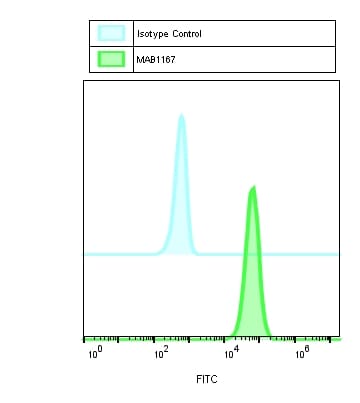 Human Prolactin R Antibody MAB1167