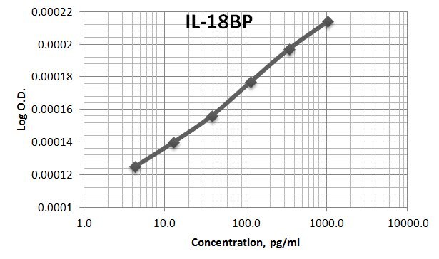 Human IL‑18 BPa Antibody MAB1192