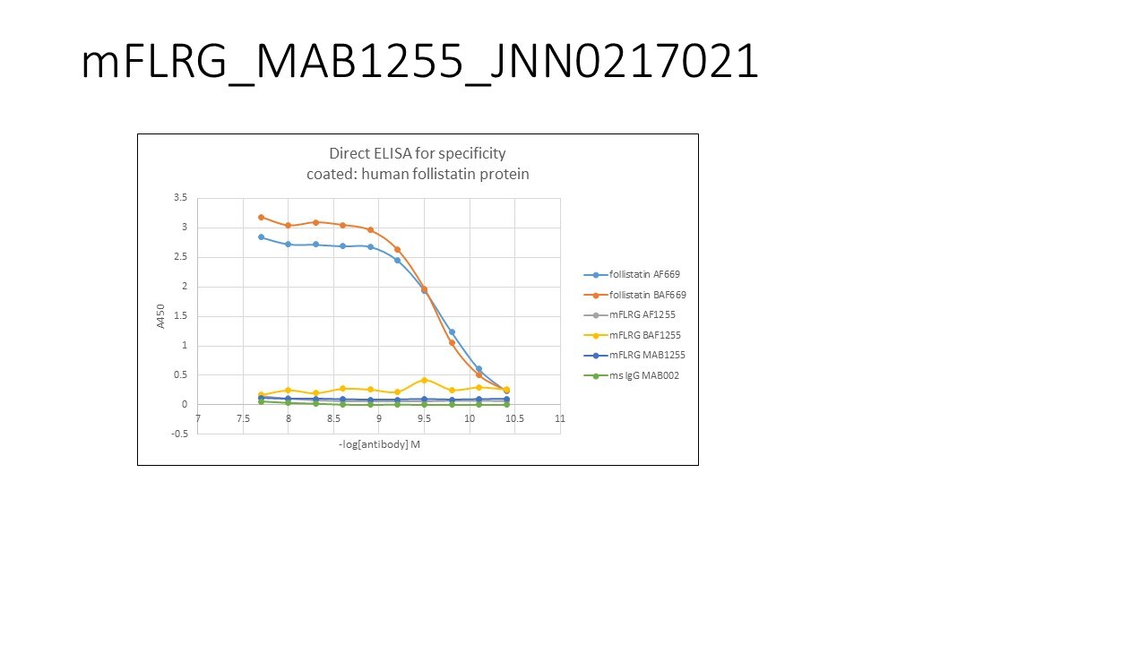 Mouse Follistatin-related Gene Protein/FLRG Antibody MAB1255
