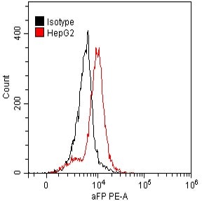 Human/Mouse alpha-Fetoprotein/AFP Antibody MAB1368