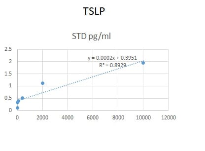 Human TSLP Antibody MAB1398