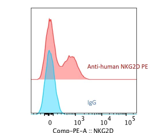 Human NKG2D/CD314 Antibody MAB139