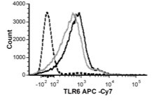 Mouse TLR6 Antibody MAB1533