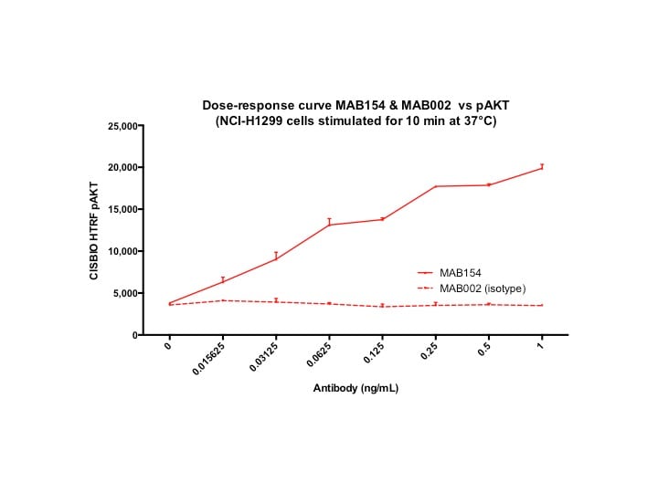 Human Axl Antibody MAB154