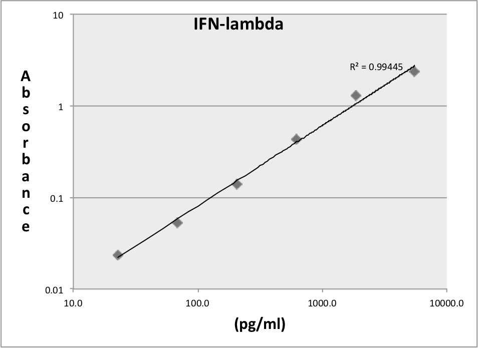 Human IL‑29/IFN‑ lambda 1 Antibody MAB15981