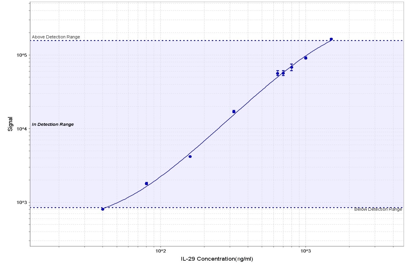 Human IL‑29/IFN‑ lambda 1 Antibody MAB15981