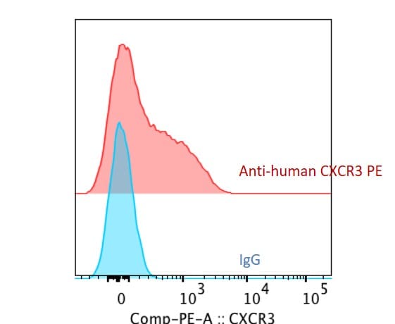 Human CXCR3 Antibody MAB160