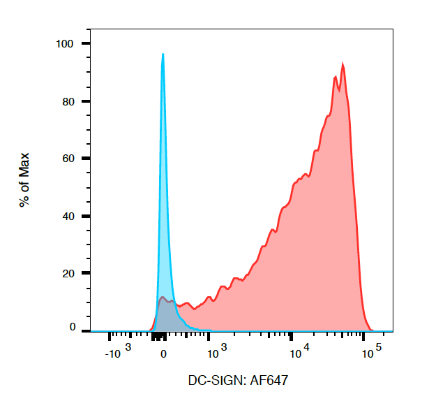 Human DC‑SIGN/CD209 Antibody MAB161