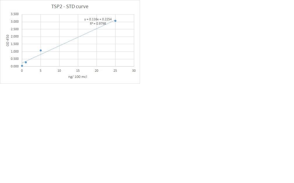Human Thrombospondin‑2 Antibody MAB16351