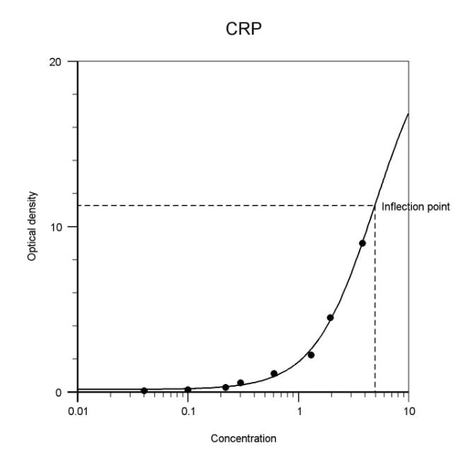 Human C‑Reactive Protein/CRP Antibody MAB17071