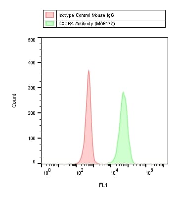 Human CXCR4 Antibody MAB172