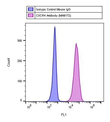 Human CXCR4 Antibody MAB172