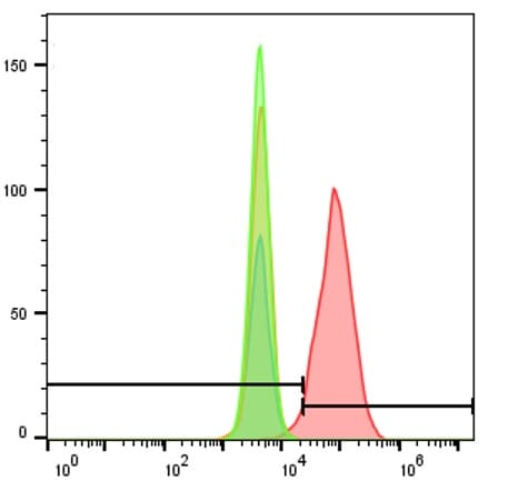 Human CXCR4 Antibody MAB172