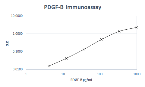 Human PDGF‑B Antibody MAB1739