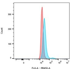 Mouse Dectin‑1/CLEC7A Antibody MAB1756