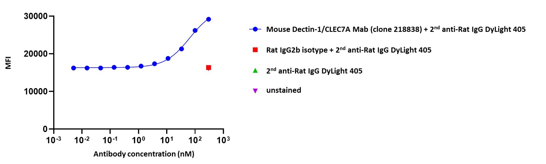 Mouse Dectin‑1/CLEC7A Antibody MAB1756