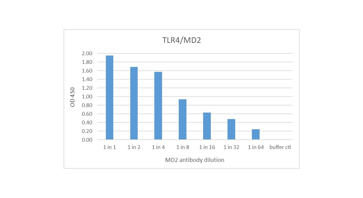 Human MD‑2 Antibody MAB1787
