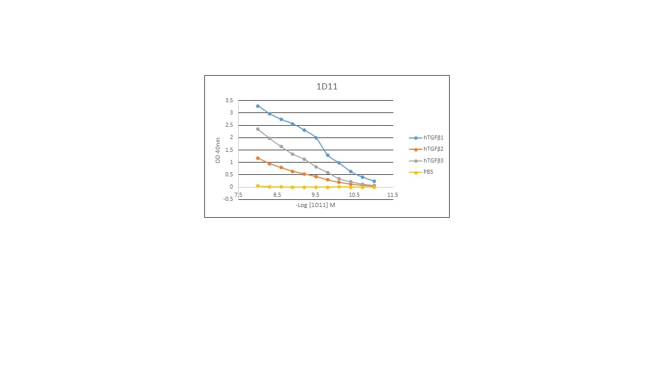 TGF-beta 1, 2, 3 Antibody MAB1835