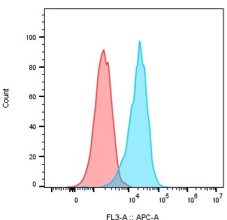 Human Dectin‑1/CLEC7A Antibody MAB1859