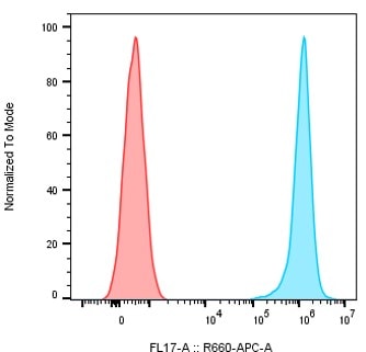 Human Dectin‑1/CLEC7A Antibody MAB1859