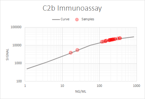 Human Complement Component C2b Antibody MAB1936