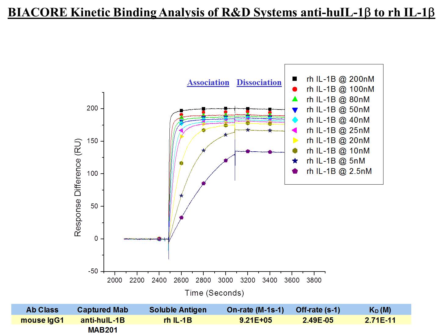 Human IL‑1 beta /IL‑1F2 Antibody MAB201