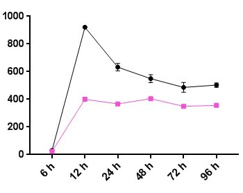 Human IL‑6 Antibody MAB2061R