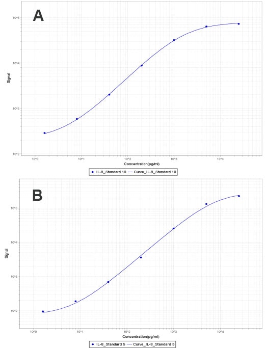 Human IL-8/CXCL8 Antibody MAB208