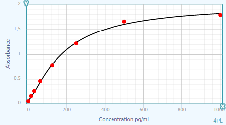 Human IL‑10 Antibody MAB2172