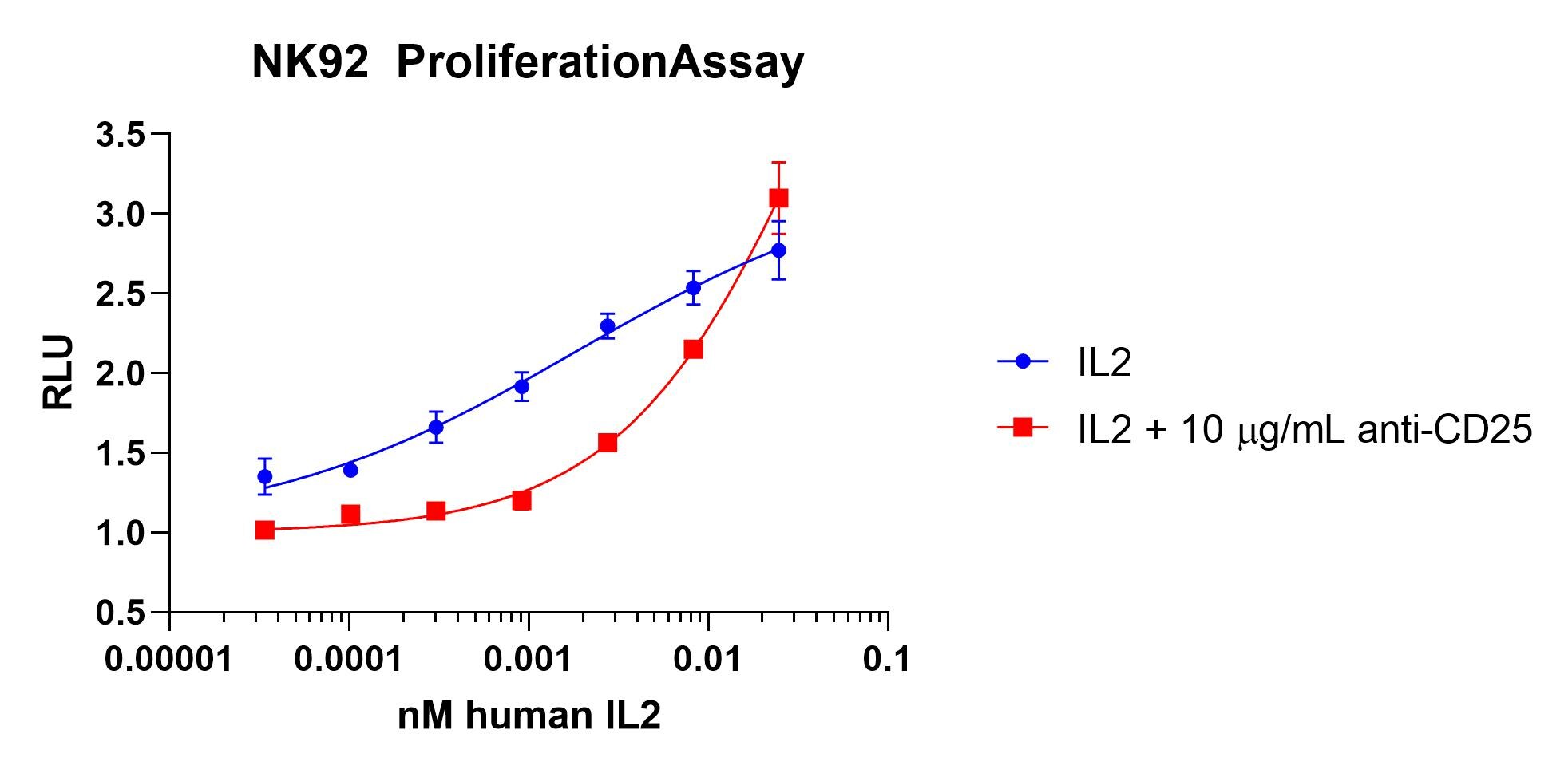 Human CD25/IL-2R alpha Antibody MAB223