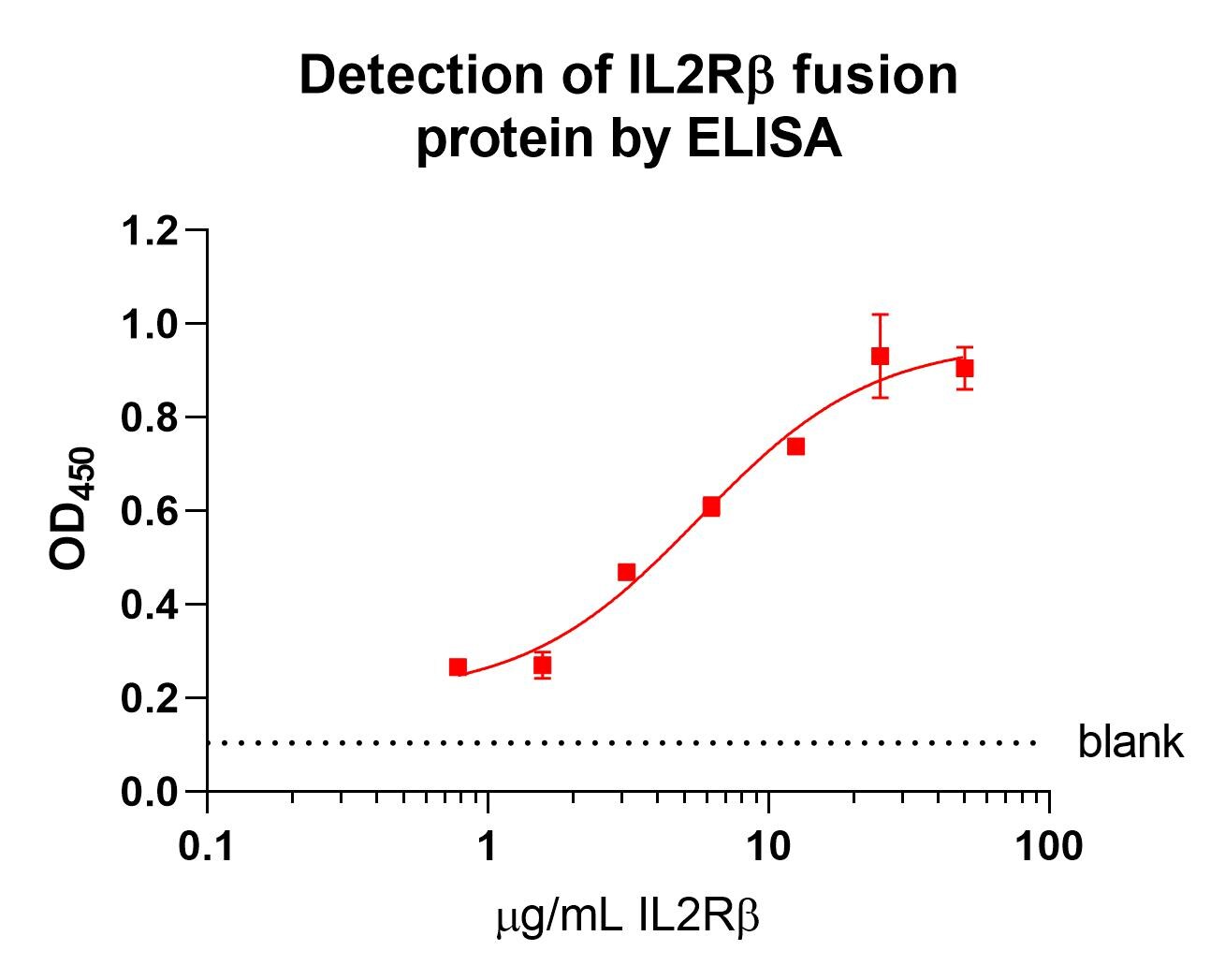 Human IL‑2 R beta  Antibody MAB2241