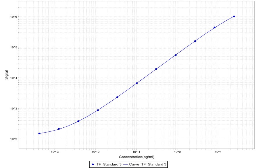 Human Coagulation Factor III/Tissue Factor Antibody MAB2339