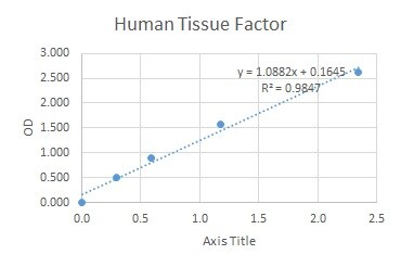 Human Coagulation Factor III/Tissue Factor Antibody MAB2339