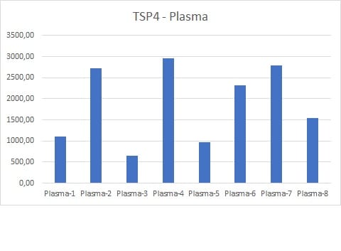 Human Thrombospondin‑4 Antibody MAB2390