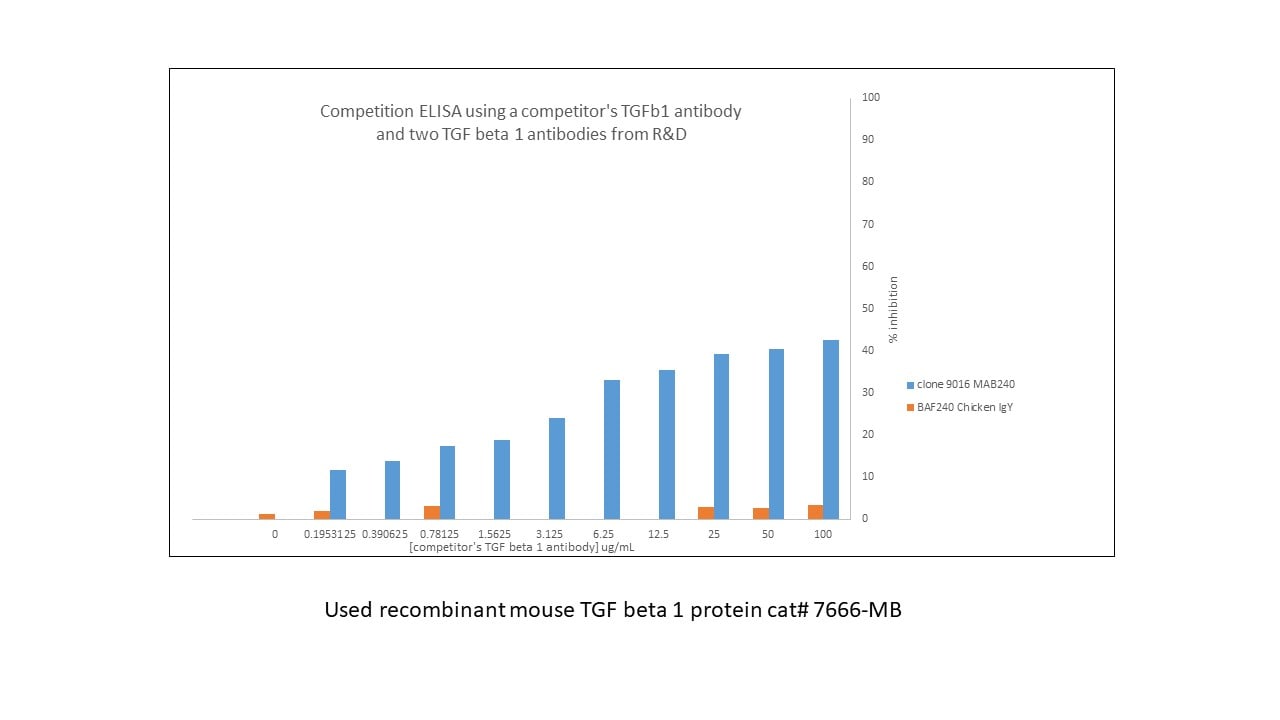 TGF‑ beta 1 Antibody MAB240