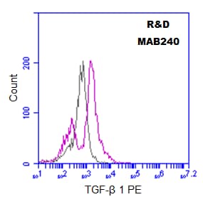 TGF‑ beta 1 Antibody MAB240