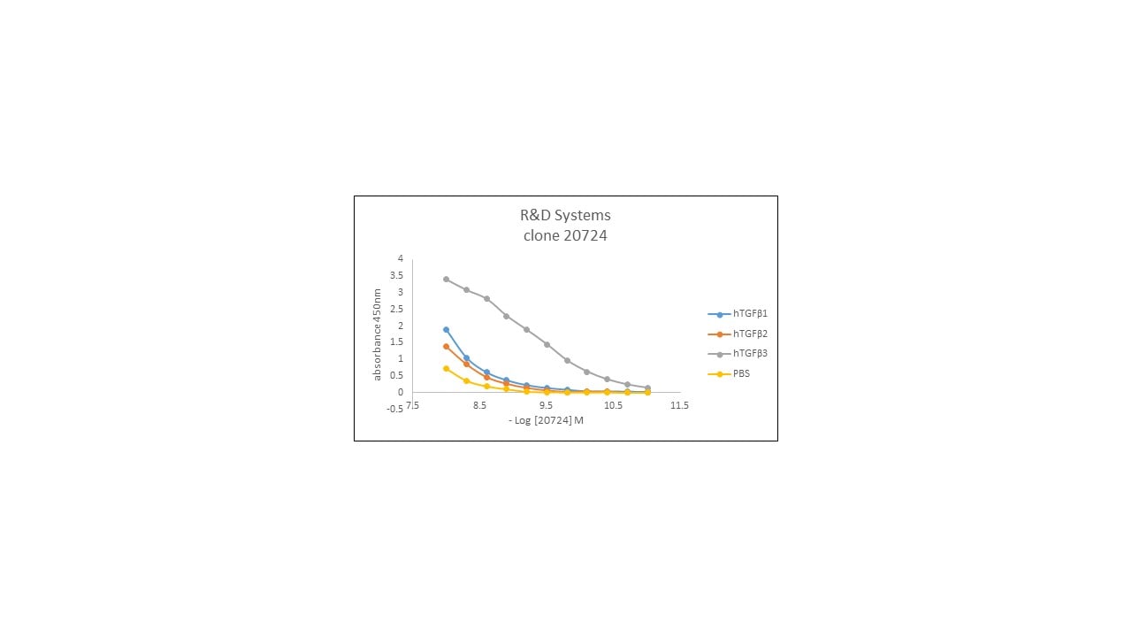 TGF‑ beta 3 Antibody MAB243