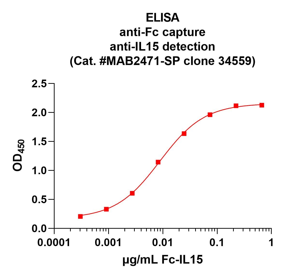 Human IL‑15 Antibody MAB2471