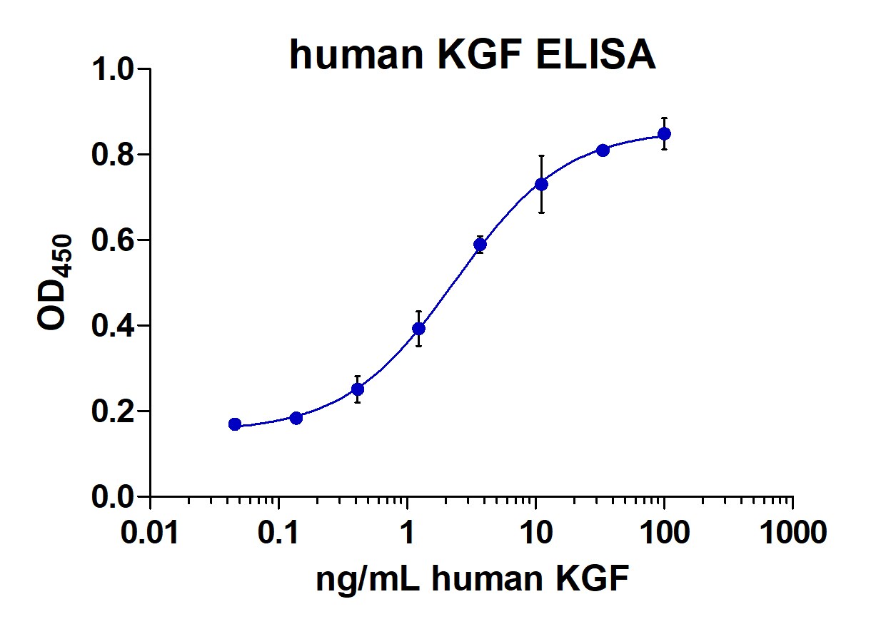 Human KGF/FGF‑7 Antibody MAB251