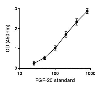 Human FGF‑20 Antibody MAB2547