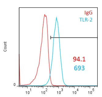 Human TLR2 Antibody MAB2616