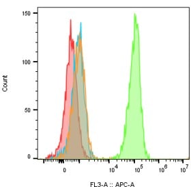 Human Nectin‑4 Antibody MAB2659
