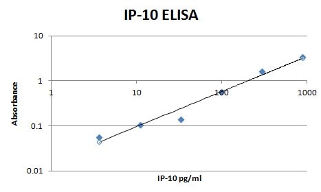 Human CXCL10/IP‑10/CRG‑2 Antibody MAB266