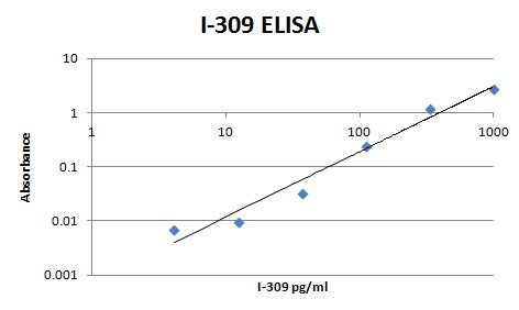 Human CCL1/I‑309/TCA‑3 Antibody MAB272